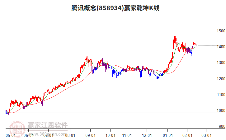 858934騰訊贏家乾坤K線工具