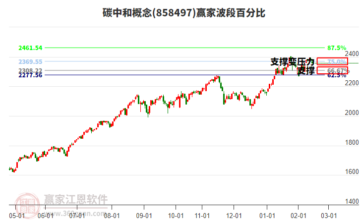 碳中和概念贏家波段百分比工具