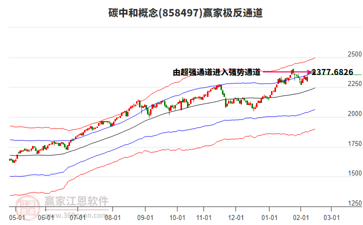 858497碳中和贏家極反通道工具
