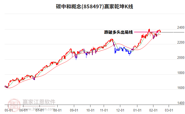 858497碳中和贏家乾坤K線工具