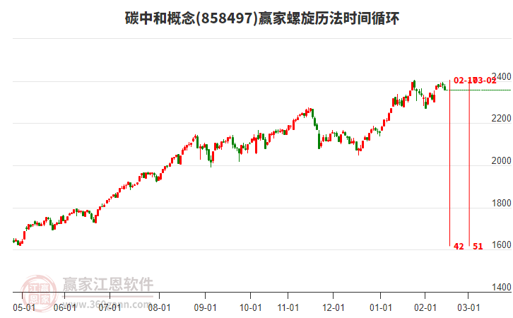 碳中和概念贏家螺旋歷法時間循環(huán)工具