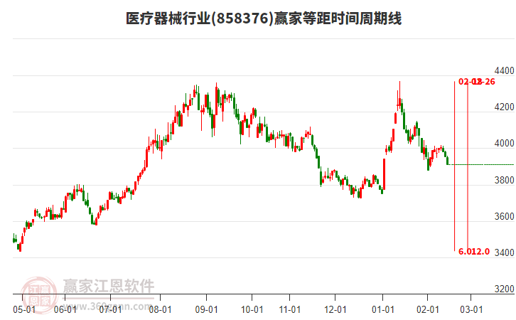 医疗器械行业赢家等距时间周期线工具