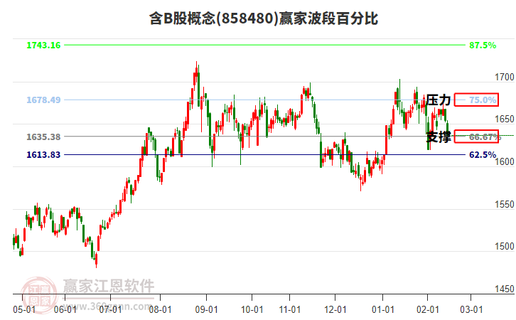 含B股概念贏家波段百分比工具 含B股概念贏家波段百分比工具