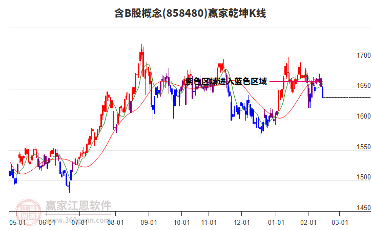 858480含B股贏家乾坤K線工具 858480含B股贏家乾坤K線工具