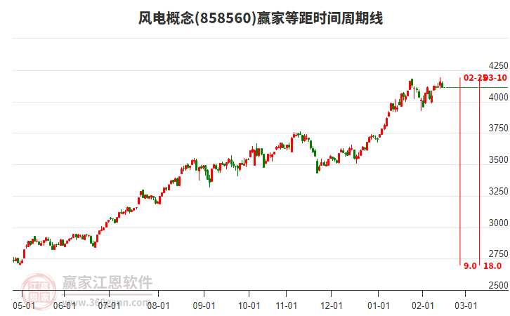 風(fēng)電概念贏家等距時(shí)間周期線工具 風(fēng)電概念贏家等距時(shí)間周期線工具