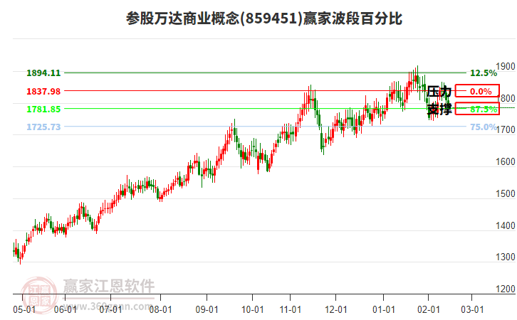 參股萬達(dá)商業(yè)概念贏家波段百分比工具 參股萬達(dá)商業(yè)概念贏家波段百分比工具