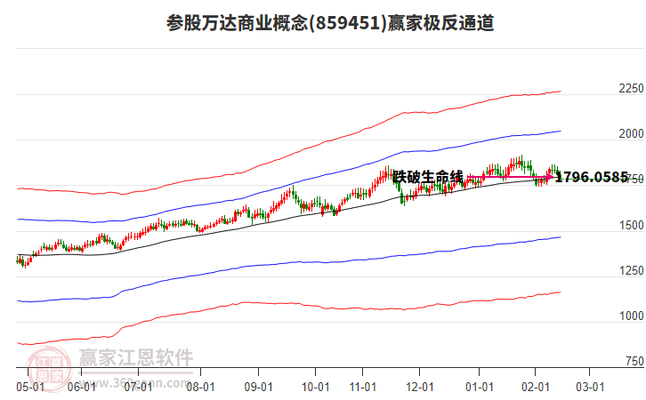 859451參股萬達(dá)商業(yè)贏家極反通道工具 859451參股萬達(dá)商業(yè)贏家極反通道工具