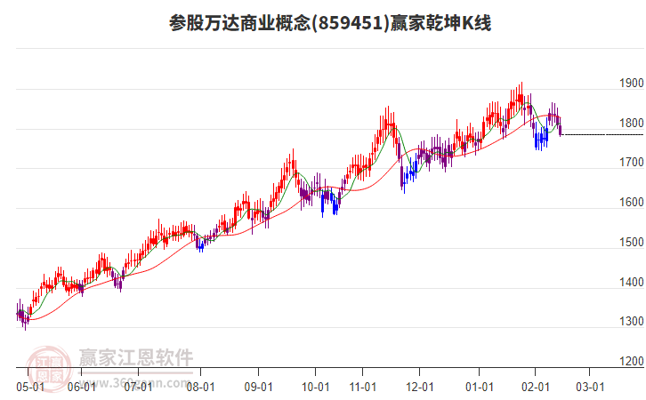 859451參股萬達(dá)商業(yè)贏家乾坤K線工具 859451參股萬達(dá)商業(yè)贏家乾坤K線工具