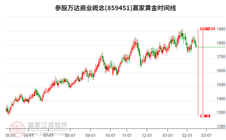 參股萬達(dá)商業(yè)概念贏家黃金時(shí)間周期線工具 參股萬達(dá)商業(yè)概念贏家黃金時(shí)間周期線工具