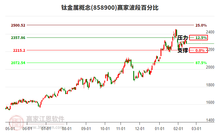 鈦金屬概念贏家波段百分比工具
