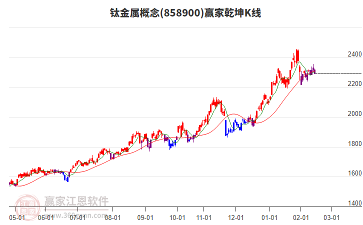 858900鈦金屬贏家乾坤K線工具