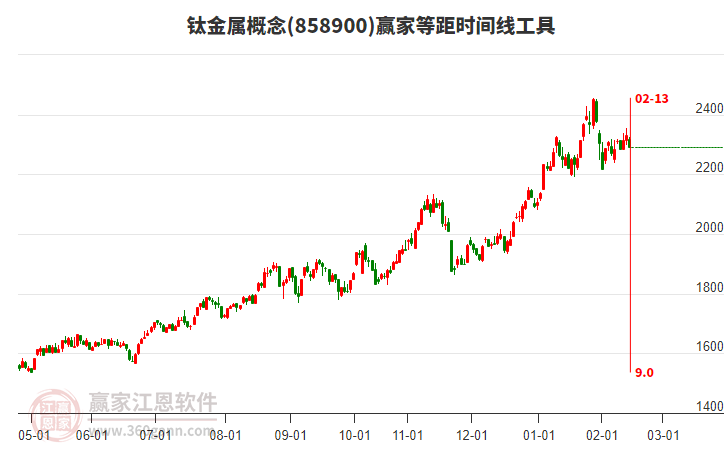 鈦金屬概念贏家等距時(shí)間周期線工具