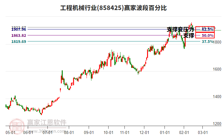 工程機(jī)械行業(yè)贏家波段百分比工具 工程機(jī)械行業(yè)贏家波段百分比工具