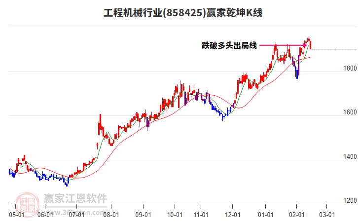 858425工程機(jī)械贏家乾坤K線工具 858425工程機(jī)械贏家乾坤K線工具
