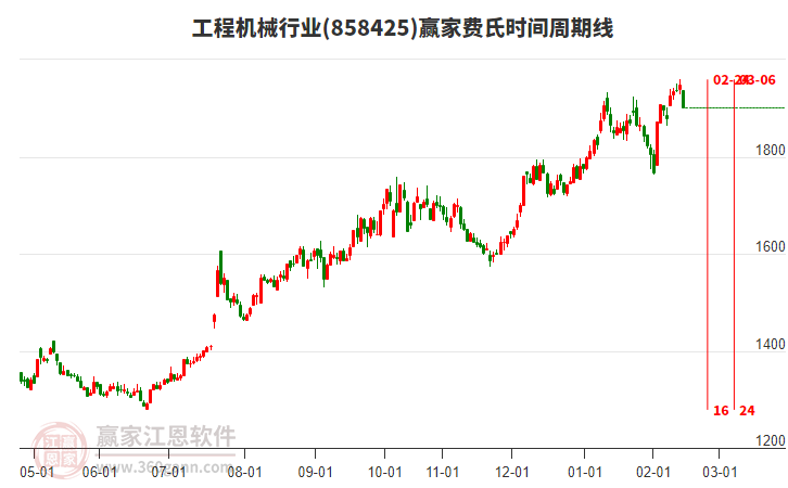 工程機(jī)械行業(yè)贏家費(fèi)氏時(shí)間周期線工具 工程機(jī)械行業(yè)贏家費(fèi)氏時(shí)間周期線工具
