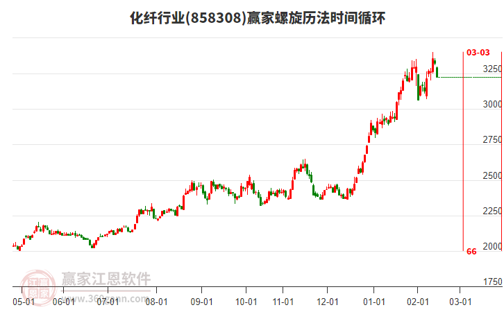 化纖行業(yè)贏家螺旋歷法時(shí)間循環(huán)工具