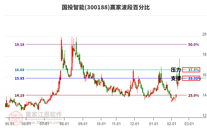300188國投智能贏家波段百分比工具