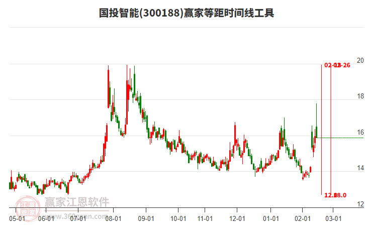300188國投智能贏家等距時間周期線工具