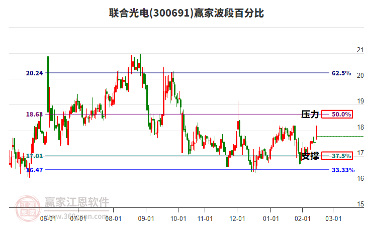 300691聯(lián)合光電贏家波段百分比工具 300691聯(lián)合光電贏家波段百分比工具