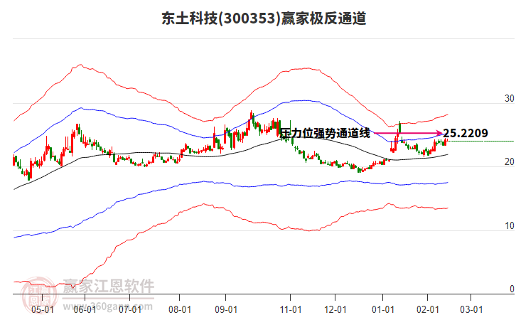 300353東土科技贏家極反通道工具 300353東土科技贏家極反通道工具