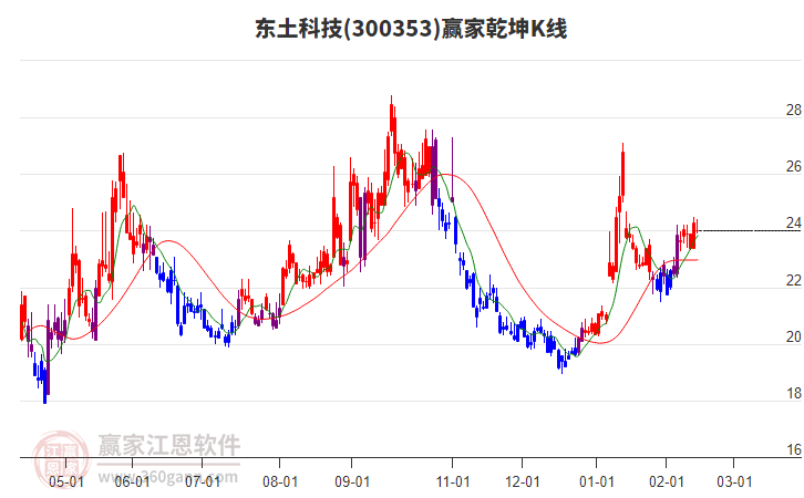 300353東土科技贏家乾坤K線工具 300353東土科技贏家乾坤K線工具