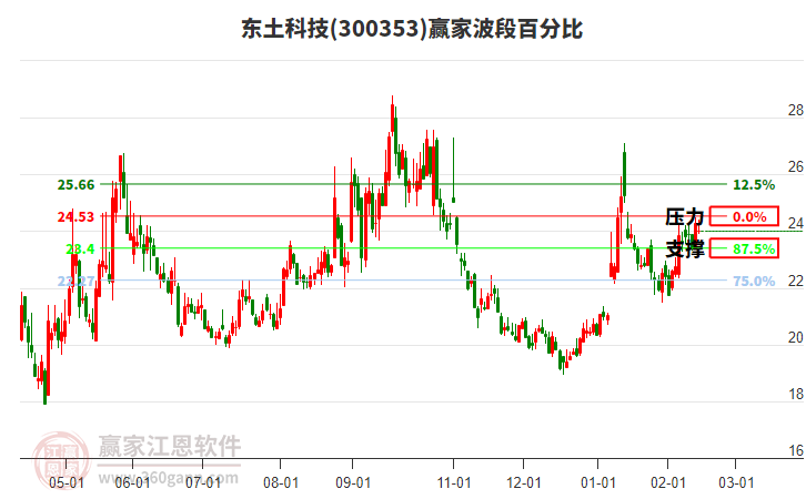 300353東土科技贏家波段百分比工具 300353東土科技贏家波段百分比工具