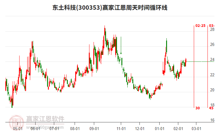 300353東土科技贏家江恩周天時間循環(huán)線工具 300353東土科技贏家江恩周天時間循環(huán)線工具