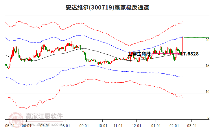 300719安達(dá)維爾贏家極反通道工具