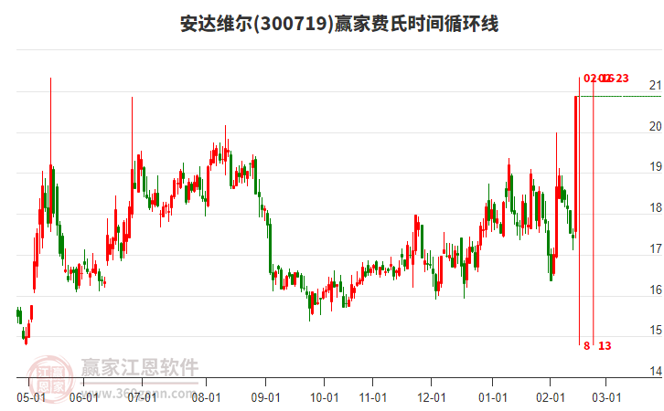 300719安達(dá)維爾贏家費(fèi)氏時(shí)間循環(huán)線工具