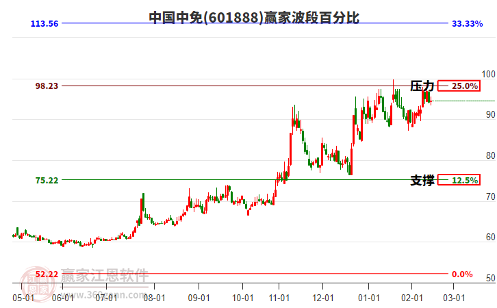 601888中國中免贏家波段百分比工具