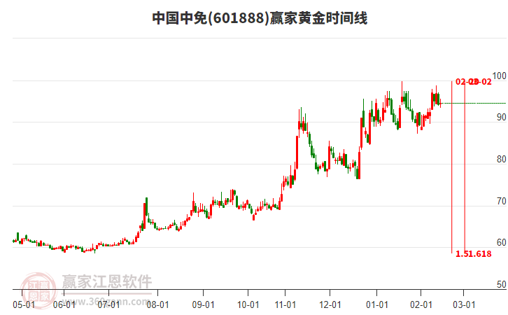 601888中國中免贏家黃金時間周期線工具