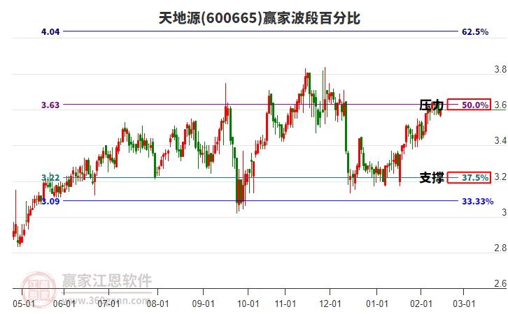 600665天地源贏家波段百分比工具