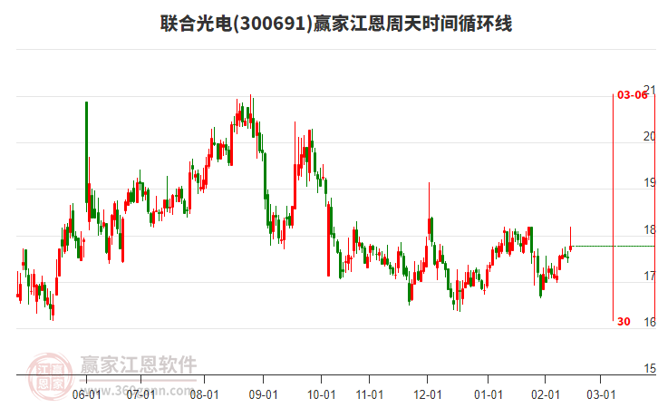 300691聯(lián)合光電贏家江恩周天時間循環(huán)線工具 300691聯(lián)合光電贏家江恩周天時間循環(huán)線工具