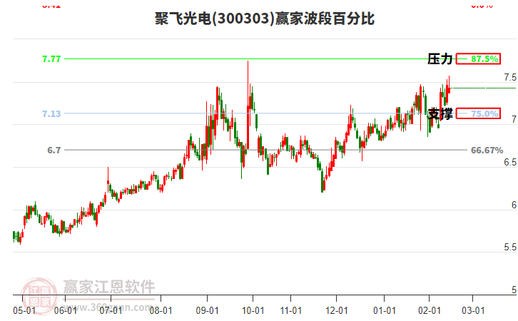 300303聚飛光電贏家波段百分比工具