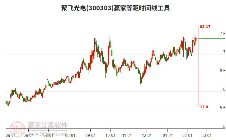 300303聚飛光電贏家等距時間周期線工具