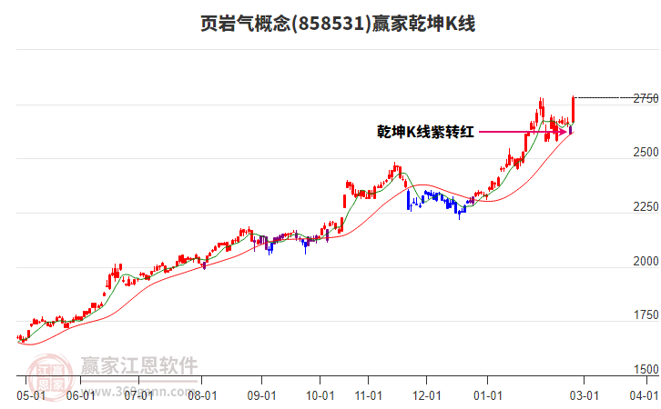 858531页岩气赢家乾坤K线工具