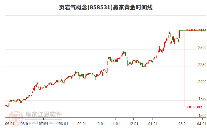 页岩气概念黄金时间周期线工具