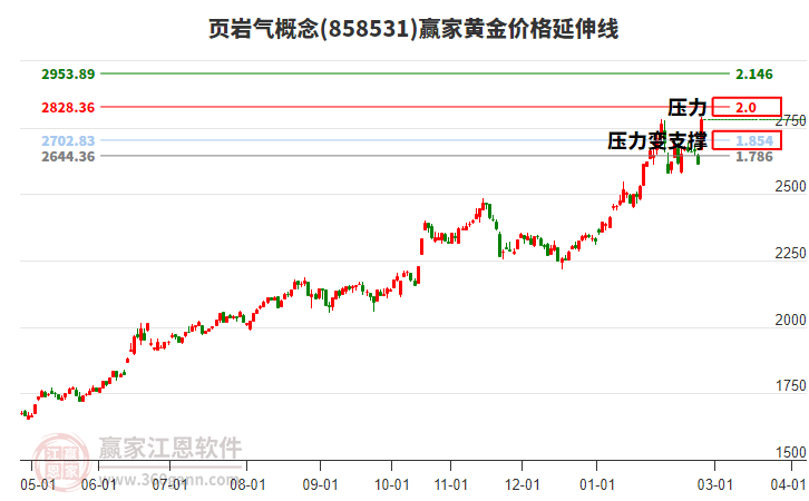 页岩气概念黄金价格延伸线工具
