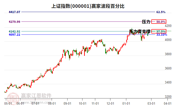 滬指贏家波段百分比工具