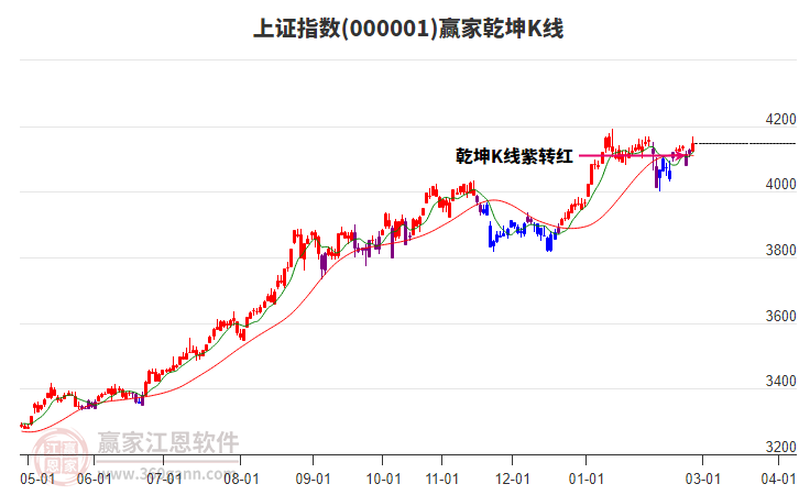 滬指贏家乾坤K線工具