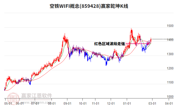 859428空铁WIFI赢家乾坤K线工具