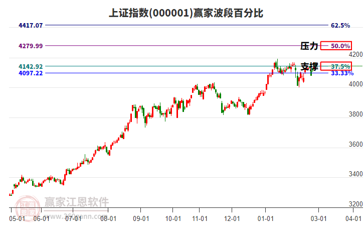 滬指贏家波段百分比工具