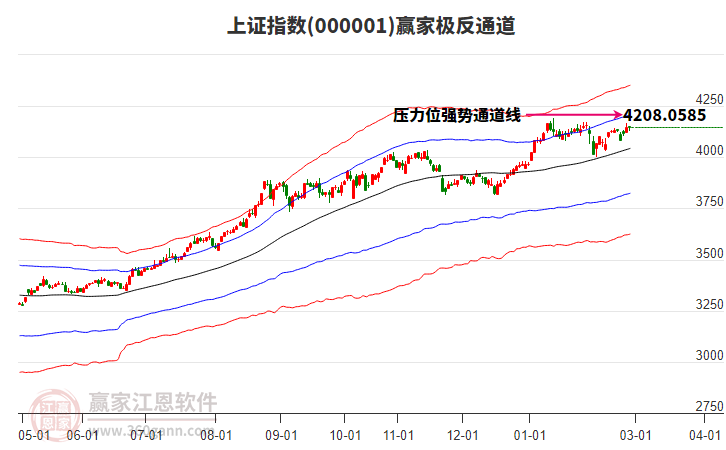 滬指贏家極反通道工具