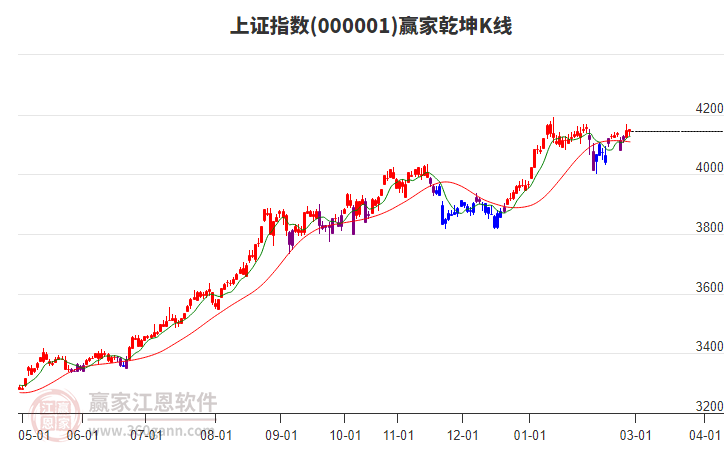 滬指贏家乾坤K線(xiàn)工具