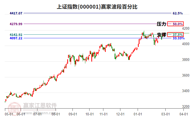 滬指贏家波段百分比工具