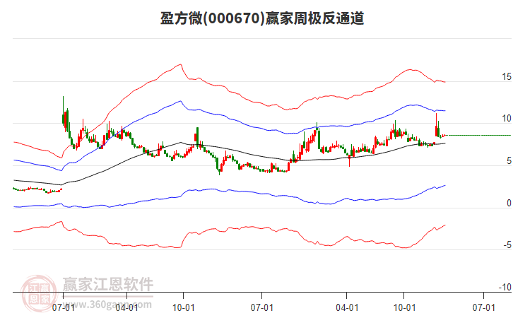 盈方微：目前未有触及净资产为负的情形