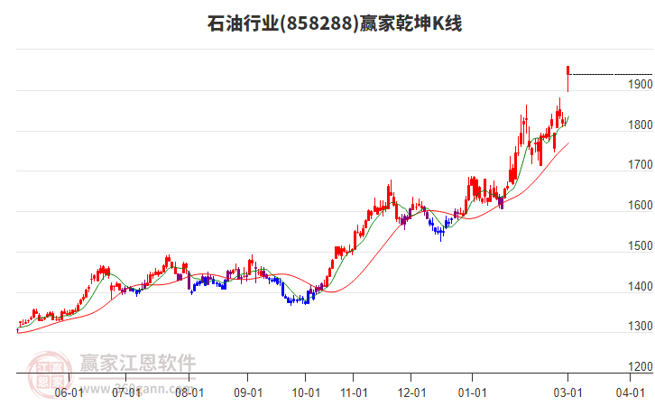 858288石油赢家乾坤K线工具