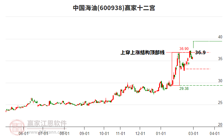 600938中国海油赢家十二宫工具