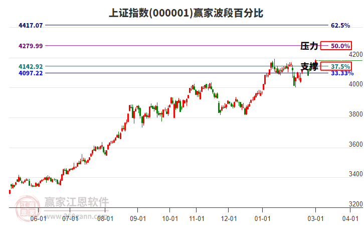 滬指贏家波段百分比工具