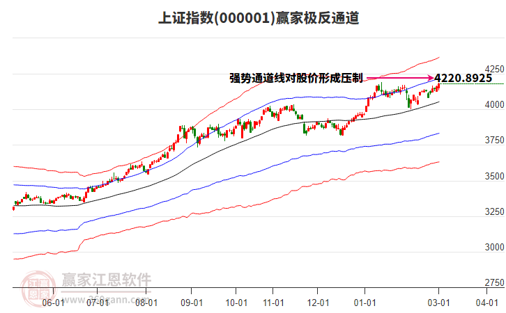 滬指贏家極反通道工具